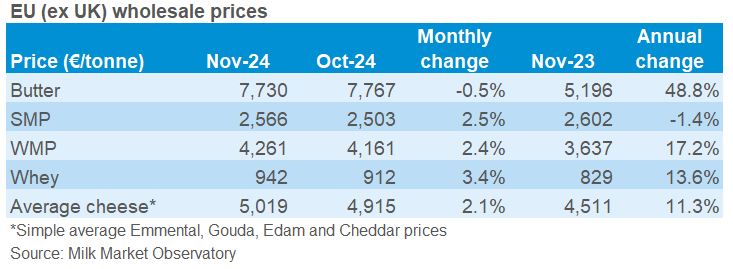 EU wholesale table Nov